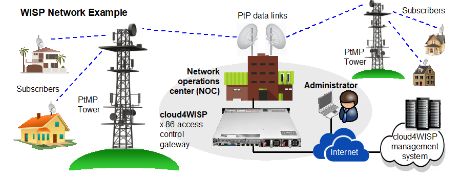 What is cloud4WISP